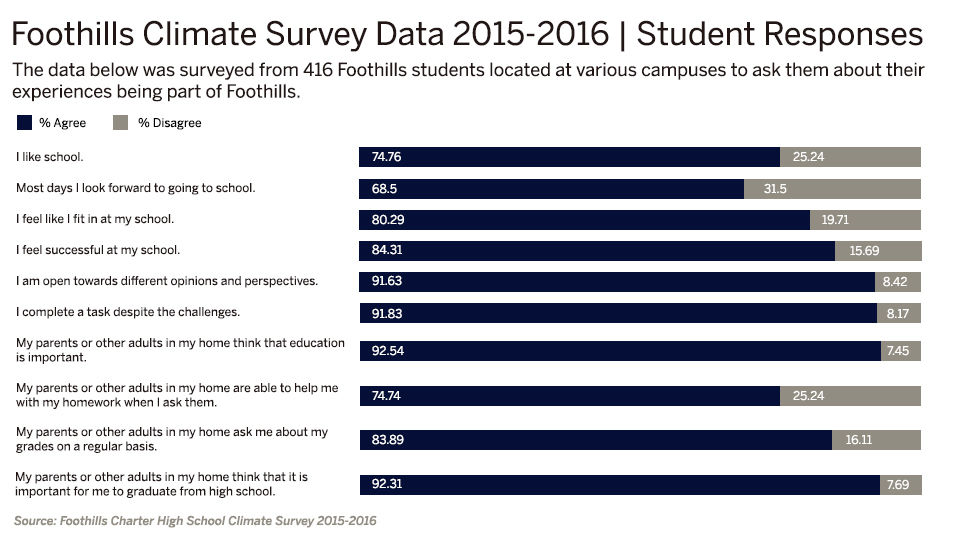 Foothills Climate Survey Data 2015-16 | Student Responses